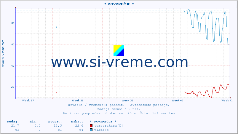 POVPREČJE :: * POVPREČJE * :: temperatura | vlaga | hitrost vetra | tlak :: zadnji mesec / 2 uri.