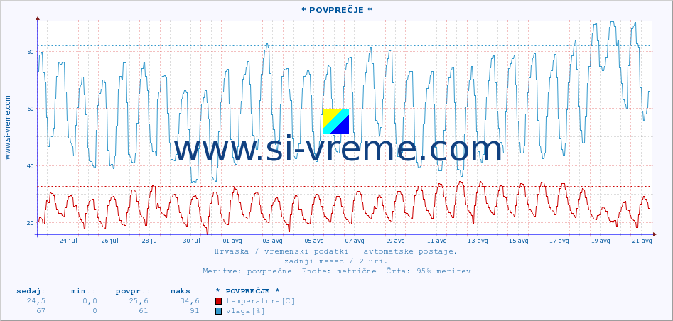 POVPREČJE :: * POVPREČJE * :: temperatura | vlaga | hitrost vetra | tlak :: zadnji mesec / 2 uri.