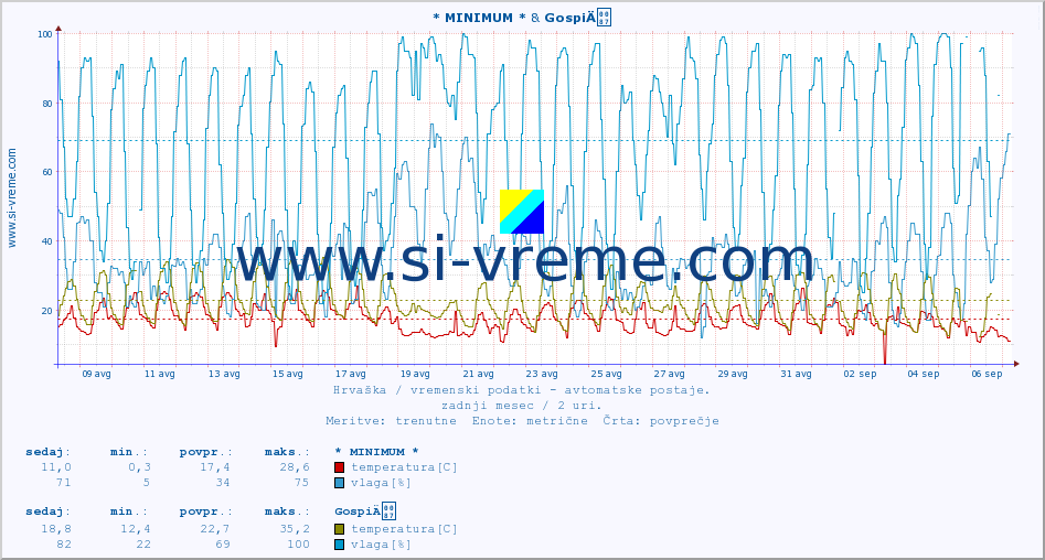 POVPREČJE :: * MINIMUM * & GospiÄ :: temperatura | vlaga | hitrost vetra | tlak :: zadnji mesec / 2 uri.