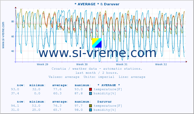  :: * AVERAGE * & Daruvar :: temperature | humidity | wind speed | air pressure :: last month / 2 hours.