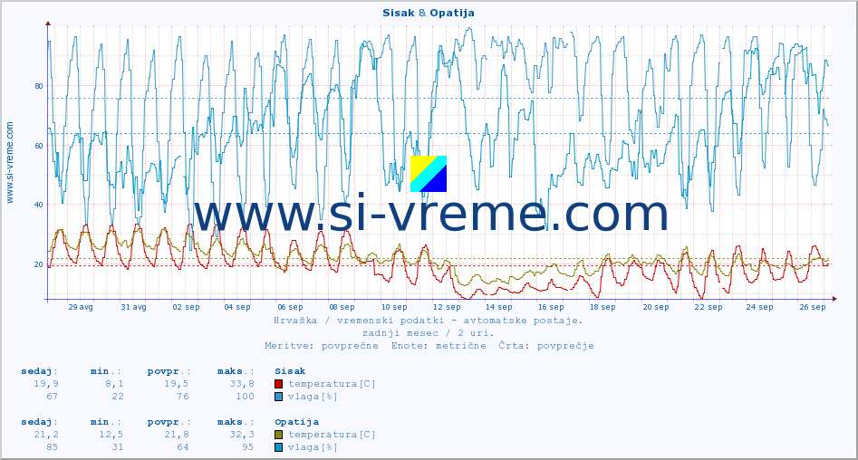 POVPREČJE :: Sisak & Opatija :: temperatura | vlaga | hitrost vetra | tlak :: zadnji mesec / 2 uri.