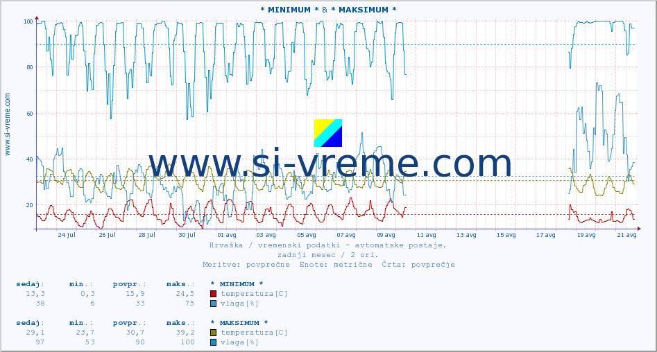 POVPREČJE :: * MINIMUM * & * MAKSIMUM * :: temperatura | vlaga | hitrost vetra | tlak :: zadnji mesec / 2 uri.