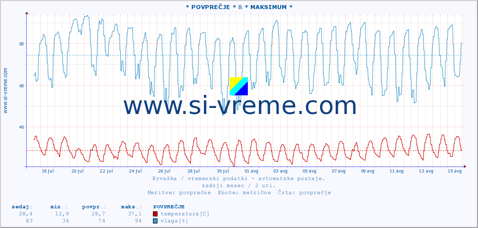 POVPREČJE :: * POVPREČJE * & * MAKSIMUM * :: temperatura | vlaga | hitrost vetra | tlak :: zadnji mesec / 2 uri.