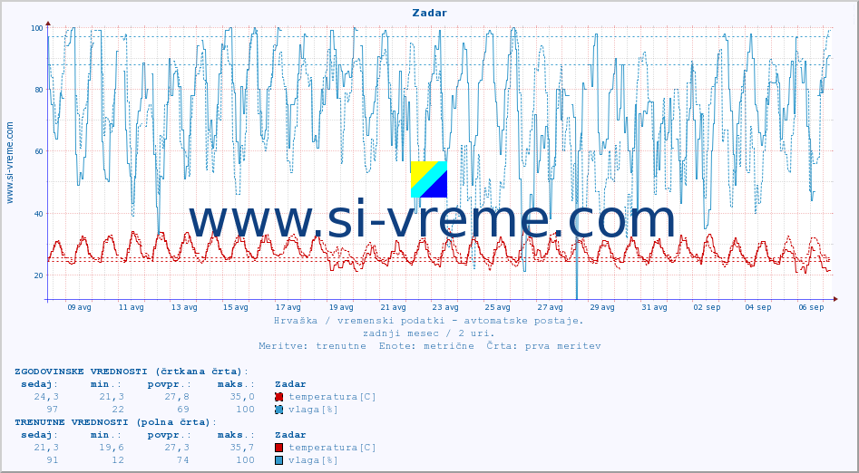 POVPREČJE :: Zadar :: temperatura | vlaga | hitrost vetra | tlak :: zadnji mesec / 2 uri.