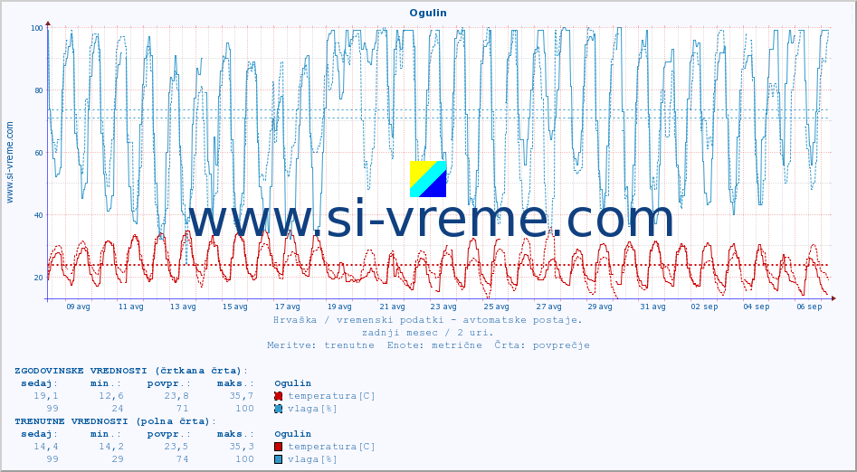 POVPREČJE :: Ogulin :: temperatura | vlaga | hitrost vetra | tlak :: zadnji mesec / 2 uri.