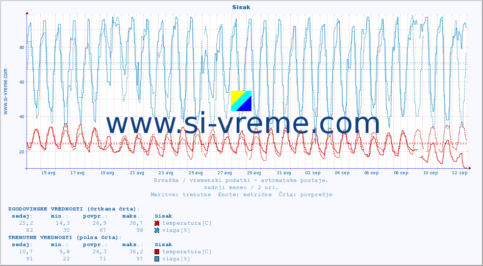 POVPREČJE :: Sisak :: temperatura | vlaga | hitrost vetra | tlak :: zadnji mesec / 2 uri.