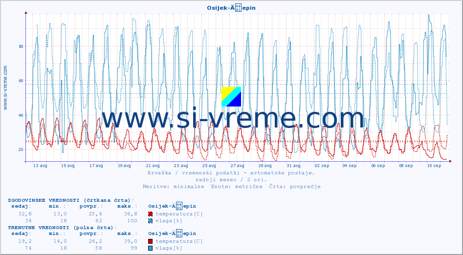 POVPREČJE :: Osijek-Äepin :: temperatura | vlaga | hitrost vetra | tlak :: zadnji mesec / 2 uri.