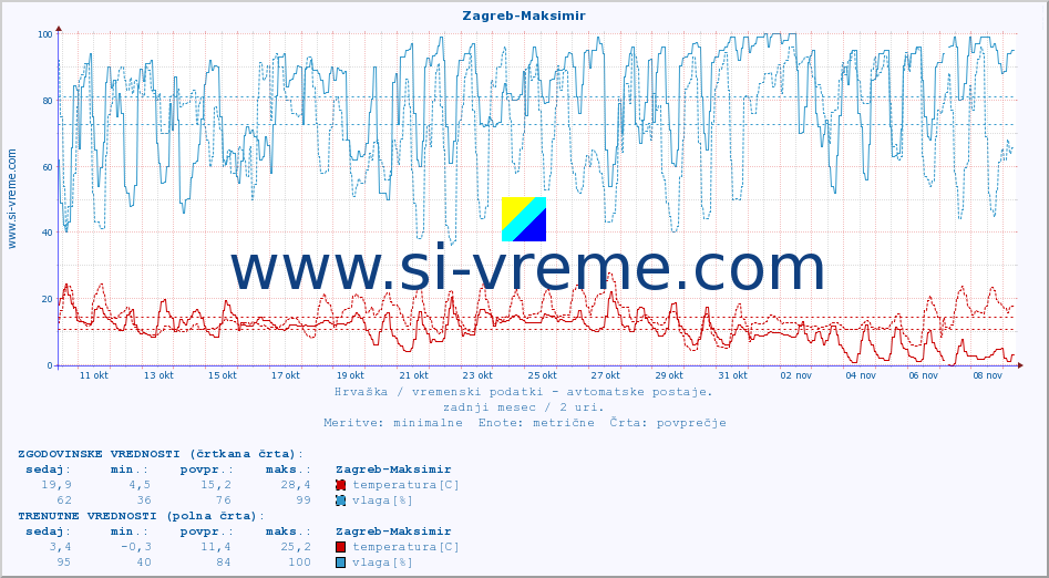 POVPREČJE :: Zagreb-Maksimir :: temperatura | vlaga | hitrost vetra | tlak :: zadnji mesec / 2 uri.