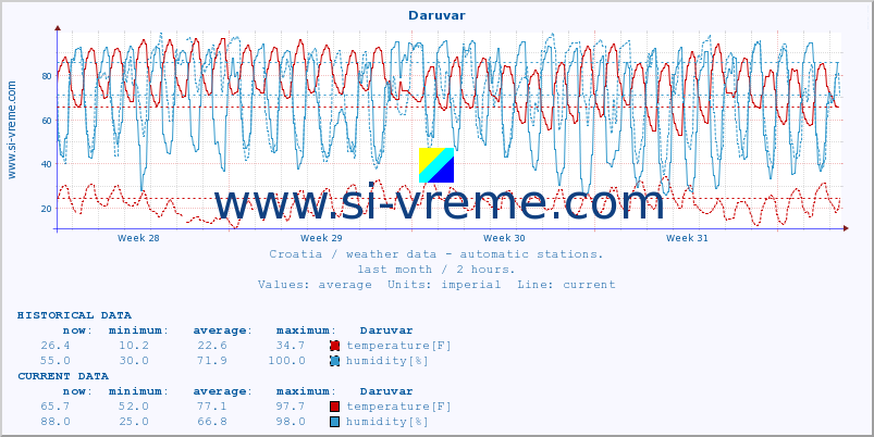  :: Daruvar :: temperature | humidity | wind speed | air pressure :: last month / 2 hours.