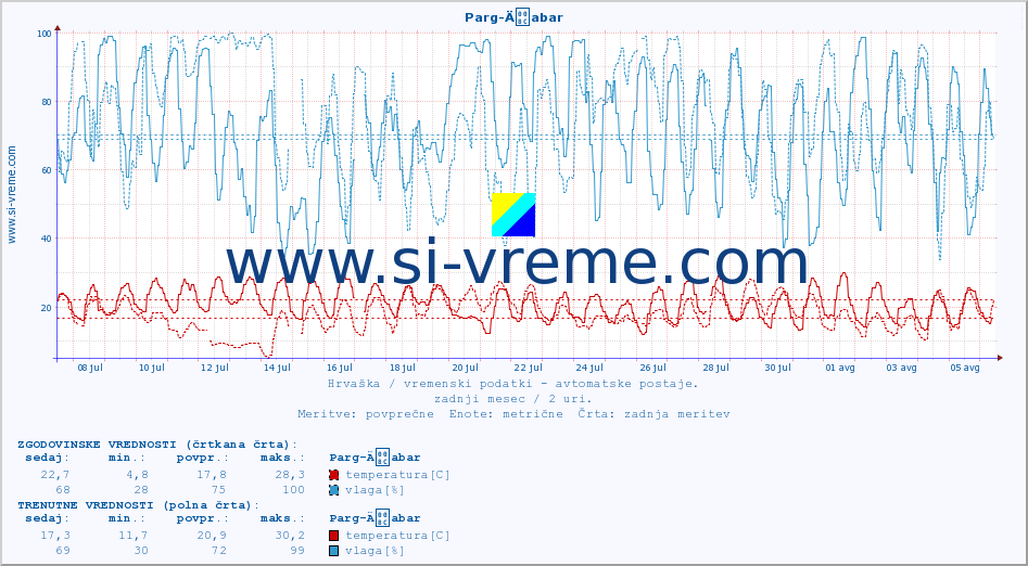 POVPREČJE :: Parg-Äabar :: temperatura | vlaga | hitrost vetra | tlak :: zadnji mesec / 2 uri.