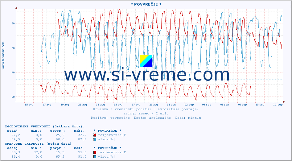 POVPREČJE :: * POVPREČJE * :: temperatura | vlaga | hitrost vetra | tlak :: zadnji mesec / 2 uri.