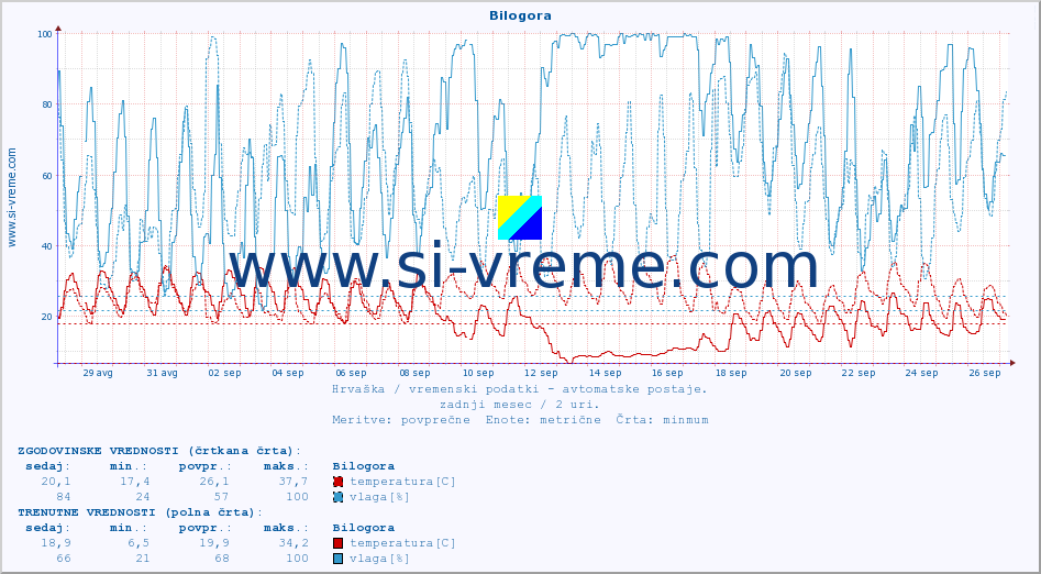 POVPREČJE :: Bilogora :: temperatura | vlaga | hitrost vetra | tlak :: zadnji mesec / 2 uri.