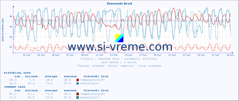  :: Slavonski Brod :: temperature | humidity | wind speed | air pressure :: last month / 2 hours.