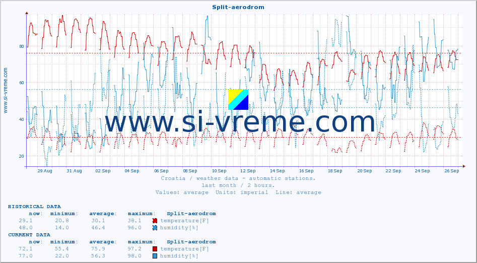  :: Split-aerodrom :: temperature | humidity | wind speed | air pressure :: last month / 2 hours.