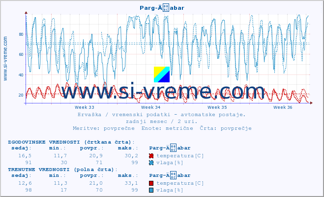 POVPREČJE :: Parg-Äabar :: temperatura | vlaga | hitrost vetra | tlak :: zadnji mesec / 2 uri.