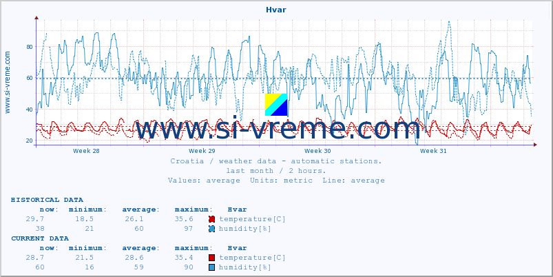  :: Hvar :: temperature | humidity | wind speed | air pressure :: last month / 2 hours.