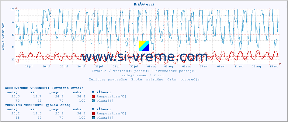 POVPREČJE :: KriÅ¾evci :: temperatura | vlaga | hitrost vetra | tlak :: zadnji mesec / 2 uri.