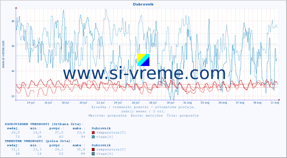 POVPREČJE :: Dubrovnik :: temperatura | vlaga | hitrost vetra | tlak :: zadnji mesec / 2 uri.