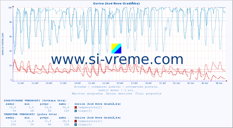 POVPREČJE :: Gorice (kod Nove GradiÅ¡ke) :: temperatura | vlaga | hitrost vetra | tlak :: zadnji mesec / 2 uri.