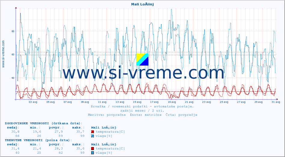 POVPREČJE :: Mali LoÅ¡inj :: temperatura | vlaga | hitrost vetra | tlak :: zadnji mesec / 2 uri.