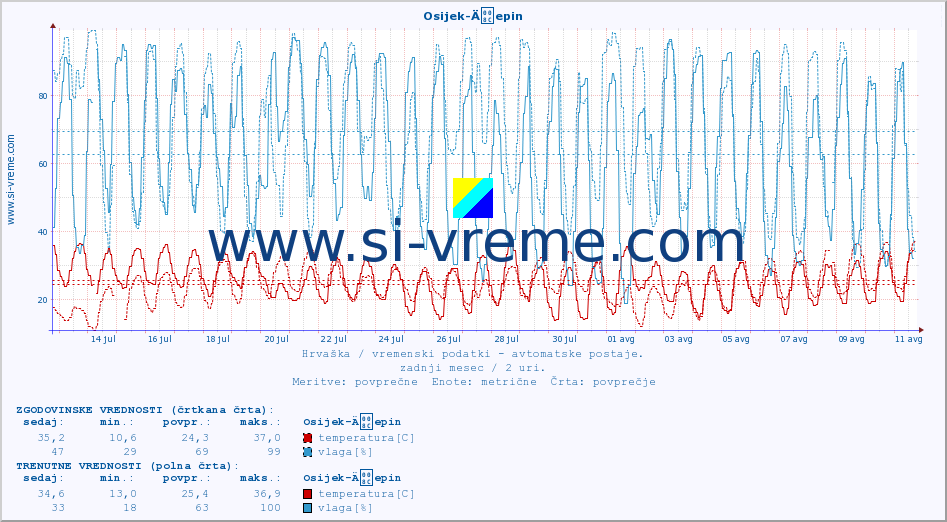 POVPREČJE :: Osijek-Äepin :: temperatura | vlaga | hitrost vetra | tlak :: zadnji mesec / 2 uri.