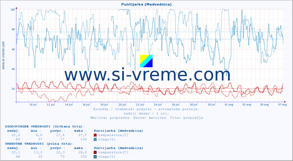 POVPREČJE :: Puntijarka (Medvednica) :: temperatura | vlaga | hitrost vetra | tlak :: zadnji mesec / 2 uri.