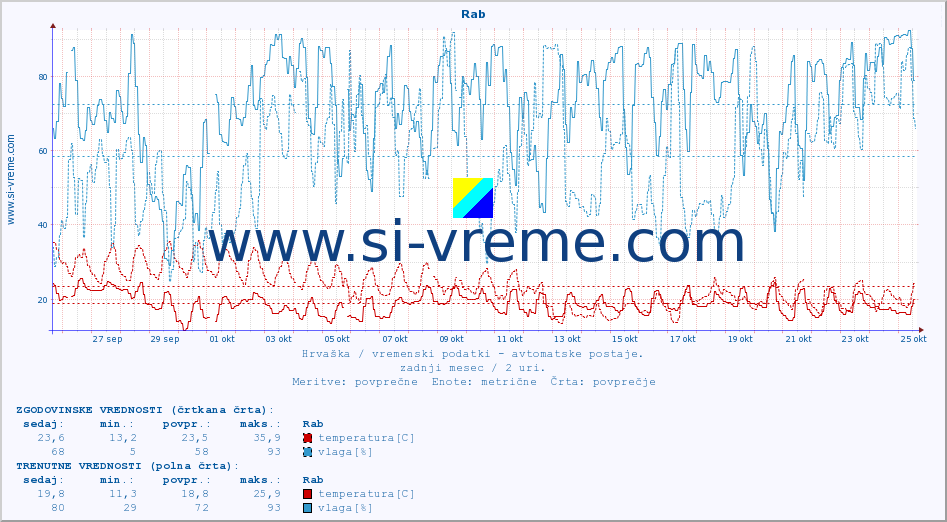 POVPREČJE :: Rab :: temperatura | vlaga | hitrost vetra | tlak :: zadnji mesec / 2 uri.