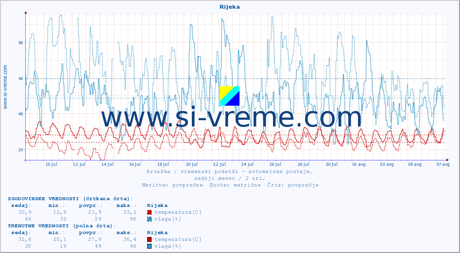 POVPREČJE :: Rijeka :: temperatura | vlaga | hitrost vetra | tlak :: zadnji mesec / 2 uri.