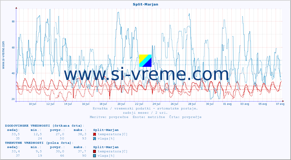 POVPREČJE :: Split-Marjan :: temperatura | vlaga | hitrost vetra | tlak :: zadnji mesec / 2 uri.