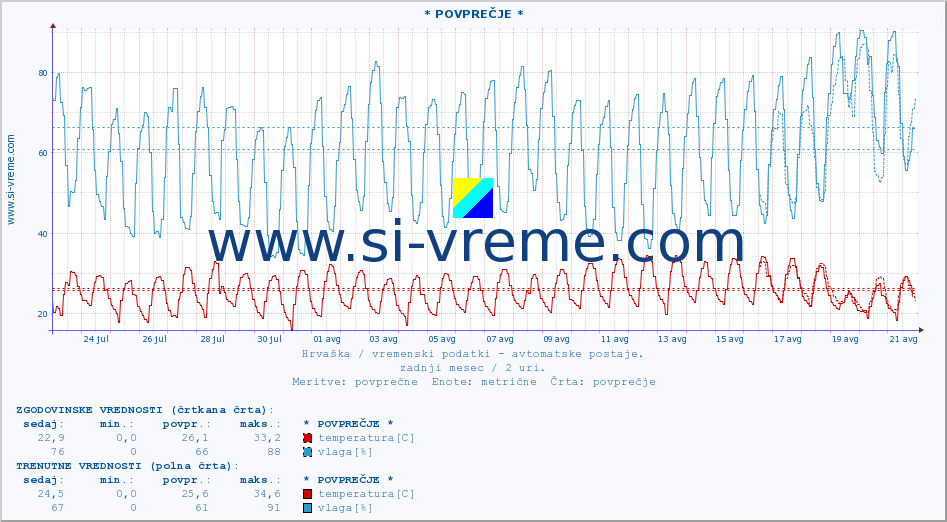 POVPREČJE :: * POVPREČJE * :: temperatura | vlaga | hitrost vetra | tlak :: zadnji mesec / 2 uri.