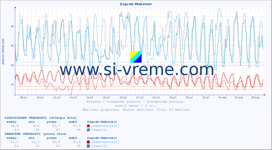 POVPREČJE :: Zagreb-Maksimir :: temperatura | vlaga | hitrost vetra | tlak :: zadnji mesec / 2 uri.