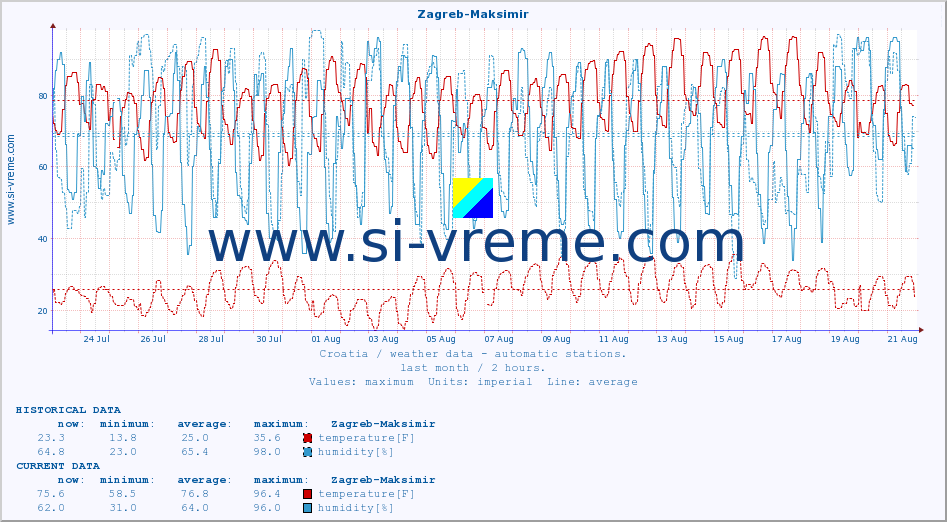  :: Zagreb-Maksimir :: temperature | humidity | wind speed | air pressure :: last month / 2 hours.