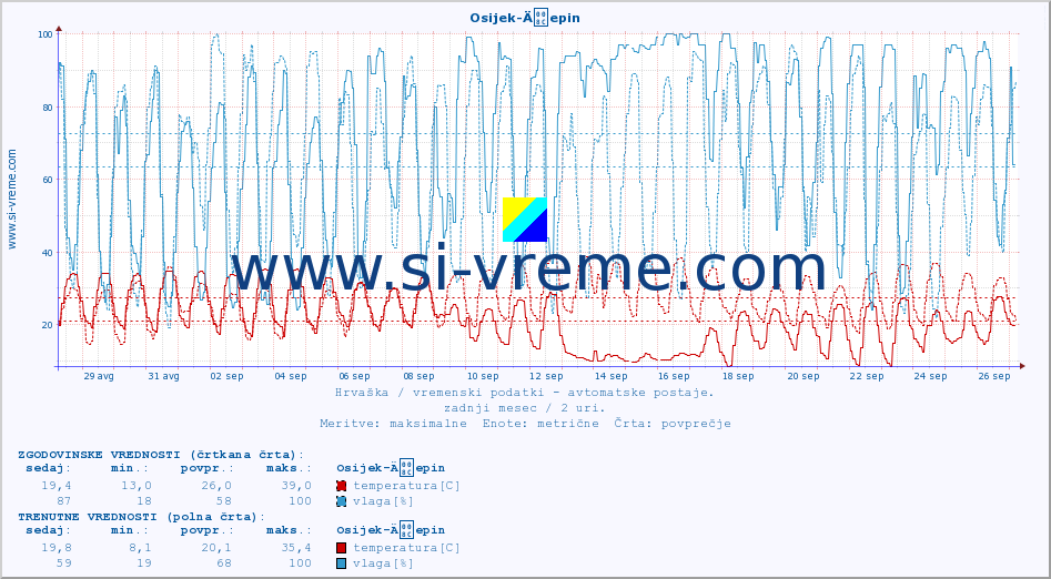POVPREČJE :: Osijek-Äepin :: temperatura | vlaga | hitrost vetra | tlak :: zadnji mesec / 2 uri.