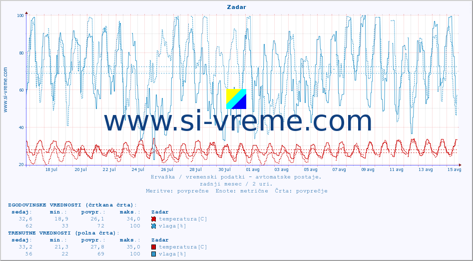 POVPREČJE :: Zadar :: temperatura | vlaga | hitrost vetra | tlak :: zadnji mesec / 2 uri.