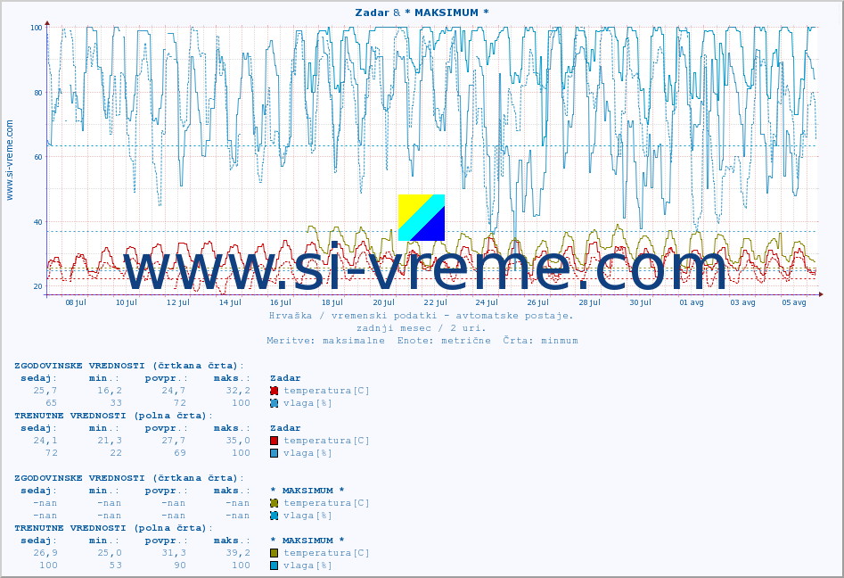 POVPREČJE :: Zadar & * MAKSIMUM * :: temperatura | vlaga | hitrost vetra | tlak :: zadnji mesec / 2 uri.