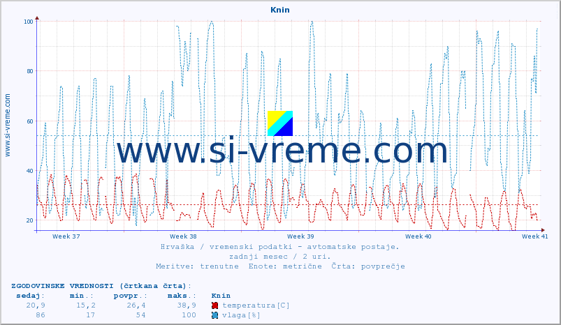 POVPREČJE :: Knin :: temperatura | vlaga | hitrost vetra | tlak :: zadnji mesec / 2 uri.