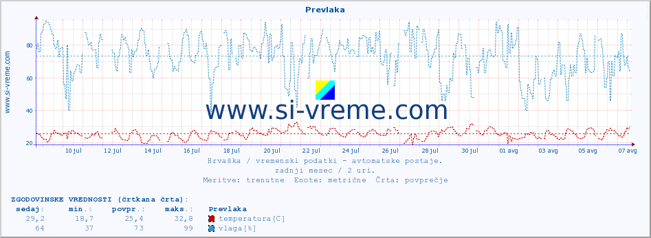 POVPREČJE :: Prevlaka :: temperatura | vlaga | hitrost vetra | tlak :: zadnji mesec / 2 uri.