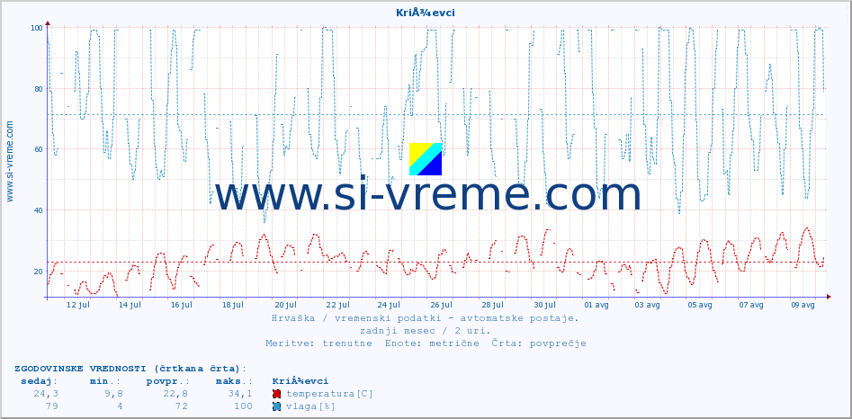 POVPREČJE :: KriÅ¾evci :: temperatura | vlaga | hitrost vetra | tlak :: zadnji mesec / 2 uri.