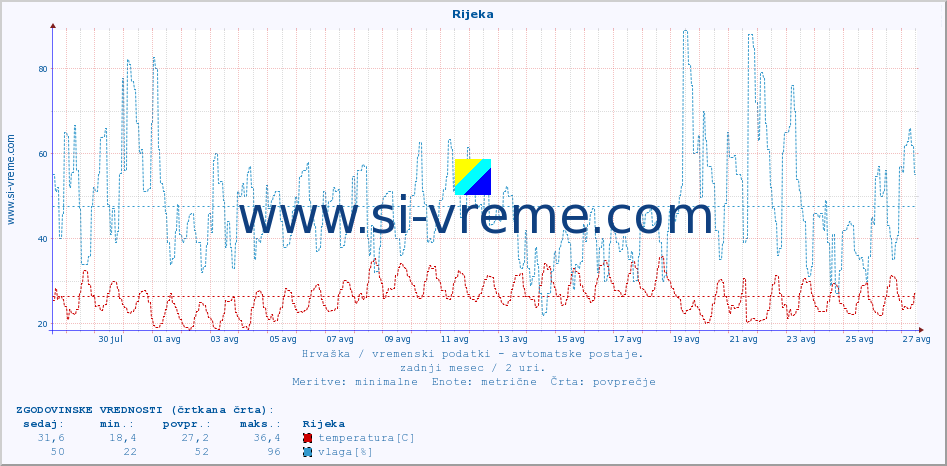 POVPREČJE :: Rijeka :: temperatura | vlaga | hitrost vetra | tlak :: zadnji mesec / 2 uri.