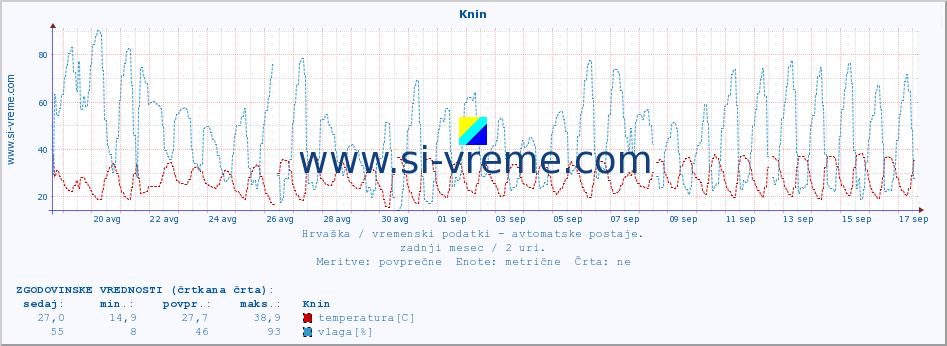 POVPREČJE :: Knin :: temperatura | vlaga | hitrost vetra | tlak :: zadnji mesec / 2 uri.