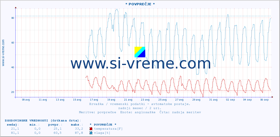 POVPREČJE :: * POVPREČJE * :: temperatura | vlaga | hitrost vetra | tlak :: zadnji mesec / 2 uri.