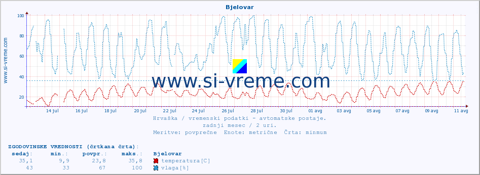 POVPREČJE :: Bjelovar :: temperatura | vlaga | hitrost vetra | tlak :: zadnji mesec / 2 uri.