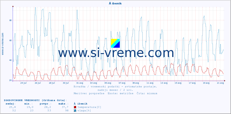 POVPREČJE :: Å ibenik :: temperatura | vlaga | hitrost vetra | tlak :: zadnji mesec / 2 uri.