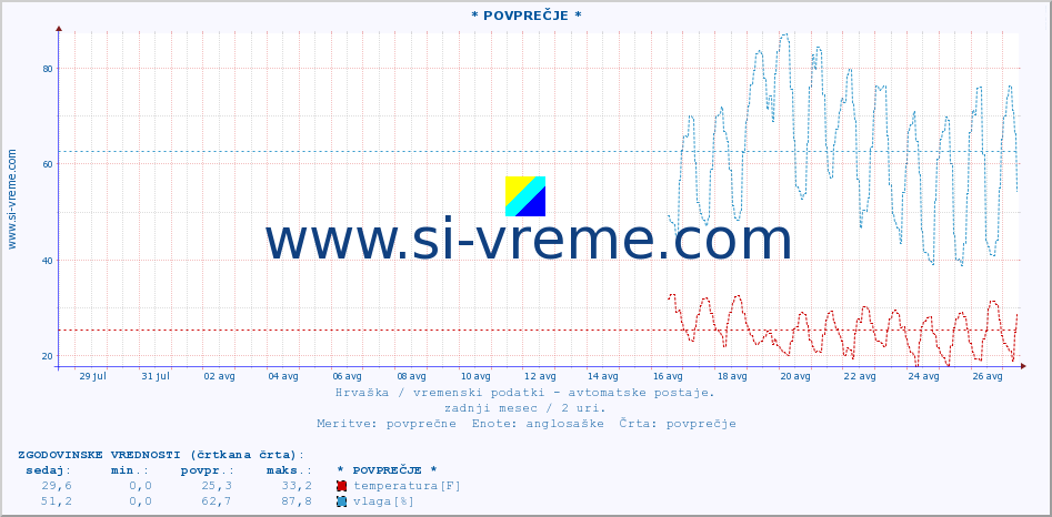 POVPREČJE :: * POVPREČJE * :: temperatura | vlaga | hitrost vetra | tlak :: zadnji mesec / 2 uri.