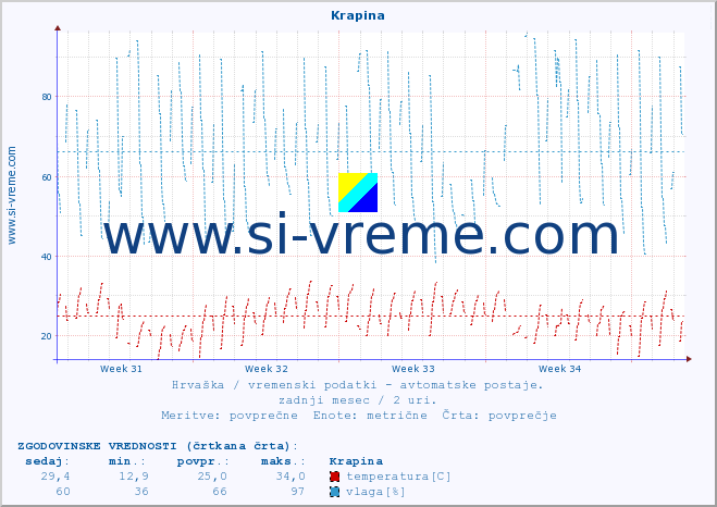 POVPREČJE :: Krapina :: temperatura | vlaga | hitrost vetra | tlak :: zadnji mesec / 2 uri.