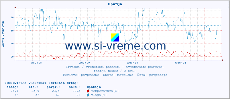 POVPREČJE :: Opatija :: temperatura | vlaga | hitrost vetra | tlak :: zadnji mesec / 2 uri.