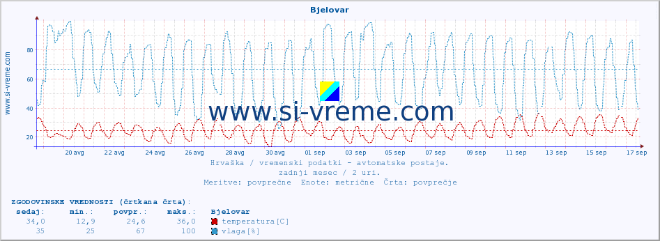 POVPREČJE :: Bjelovar :: temperatura | vlaga | hitrost vetra | tlak :: zadnji mesec / 2 uri.