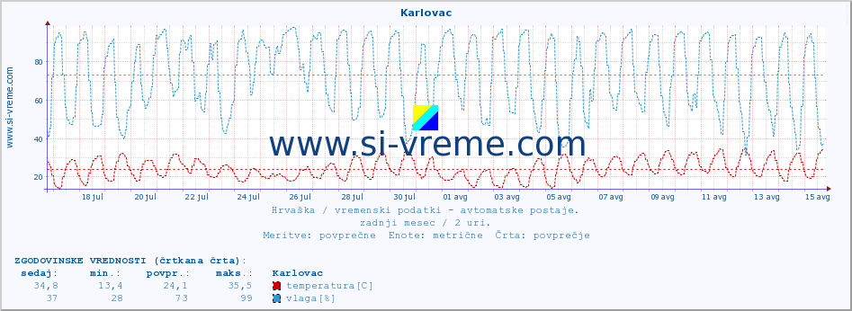 POVPREČJE :: Karlovac :: temperatura | vlaga | hitrost vetra | tlak :: zadnji mesec / 2 uri.