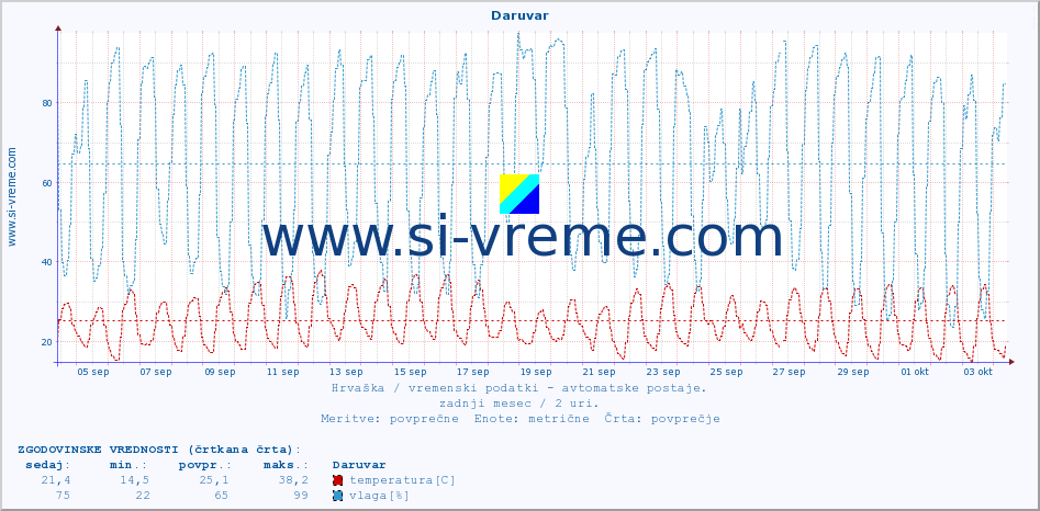 POVPREČJE :: Daruvar :: temperatura | vlaga | hitrost vetra | tlak :: zadnji mesec / 2 uri.