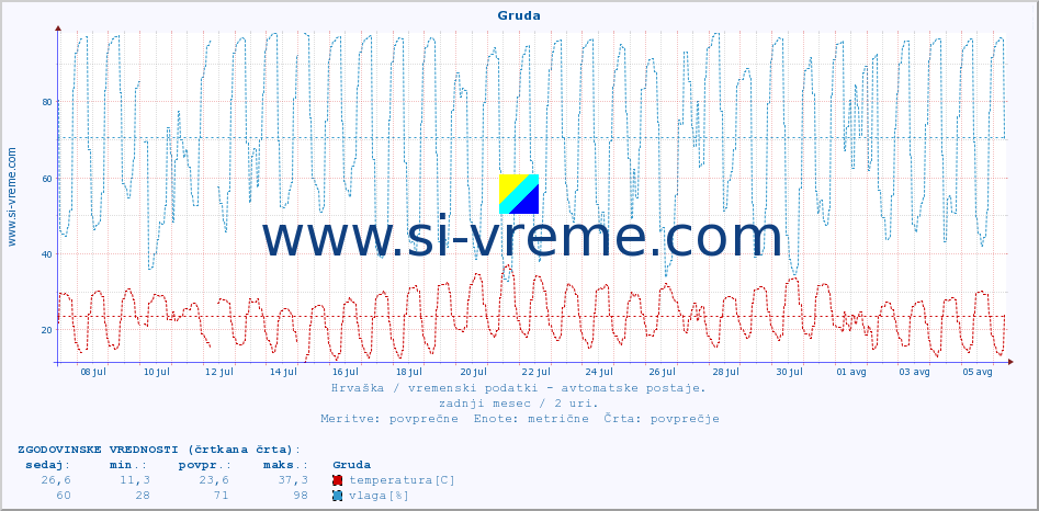 POVPREČJE :: Gruda :: temperatura | vlaga | hitrost vetra | tlak :: zadnji mesec / 2 uri.